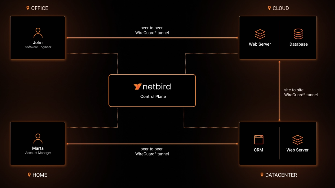零信任私有云netbird搭建